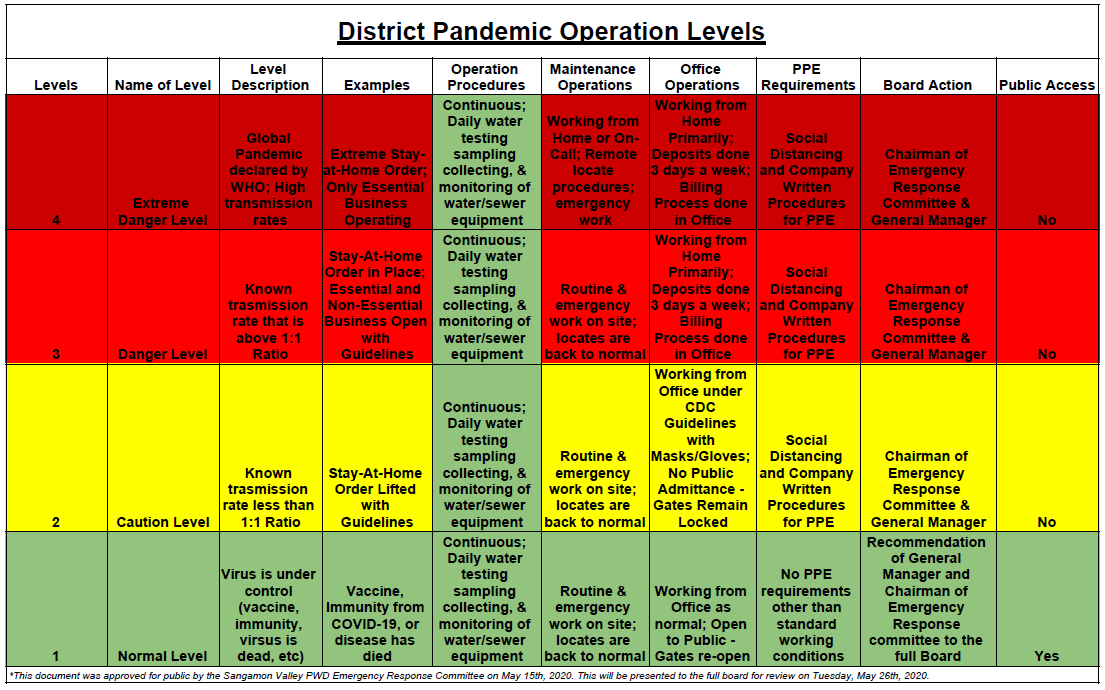 Pandemic Operation Levels | Sangamon Valley Public Water District